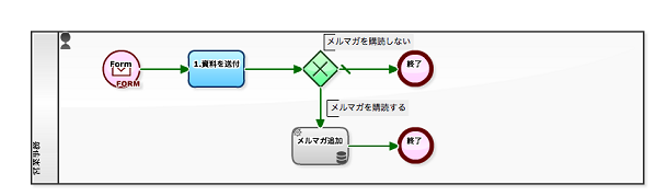 1_1業務フローを使わない場合