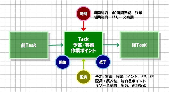 タスクの考え方（構成要素）